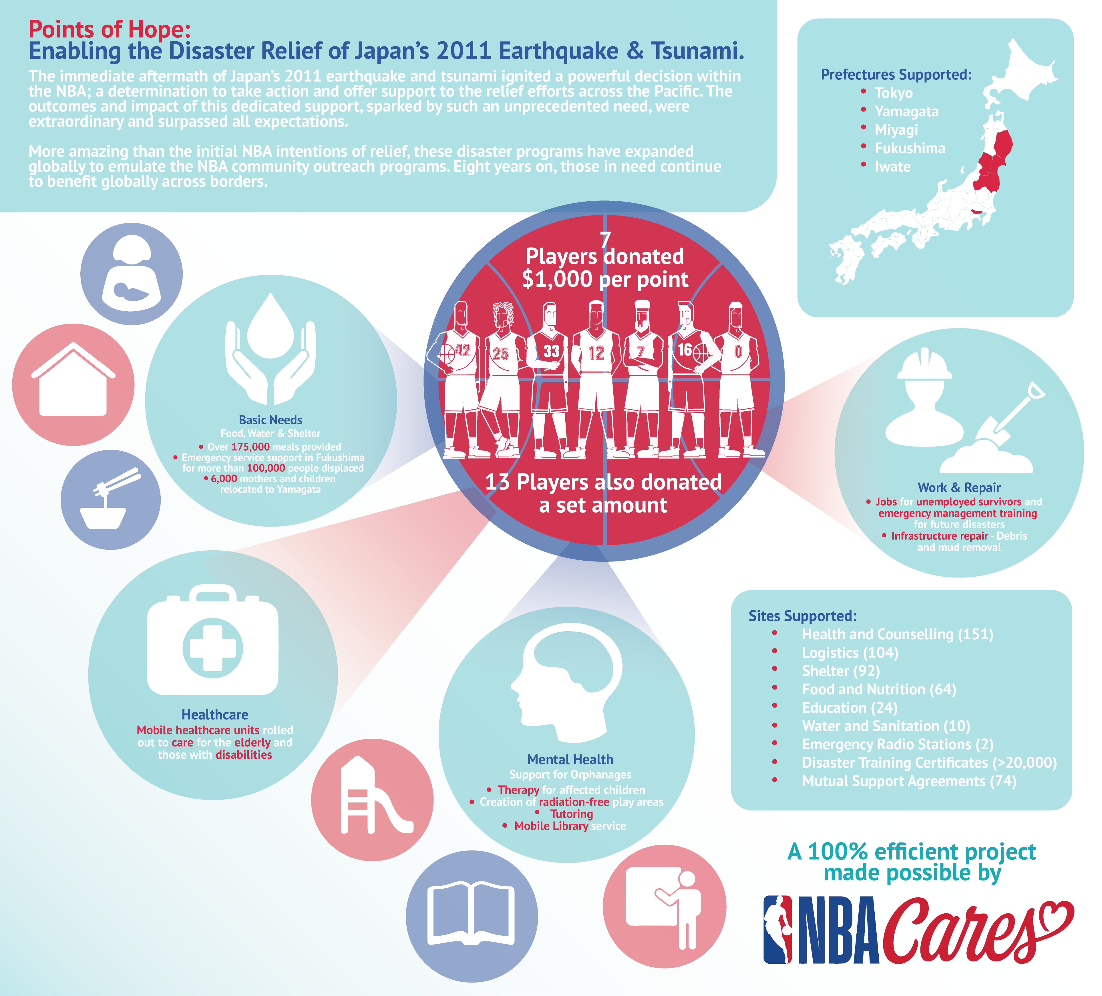 Points of Hope infographic: 7 players donated $1,000 per point; 13 players donated a set amount